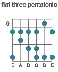 Guitar scale for F flat three pentatonic in position 9